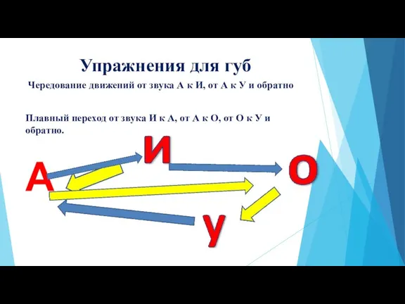 Упражнения для губ Чередование движений от звука А к И, от А