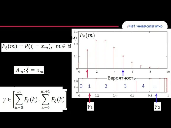 Моделирование дискретных величин Закон распределения (вероятности набора событий) Выбор реализации события при попадании точки в интервал