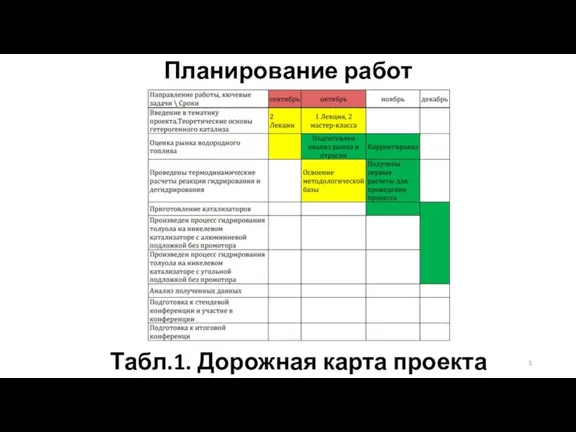 Планирование работ Табл.1. Дорожная карта проекта