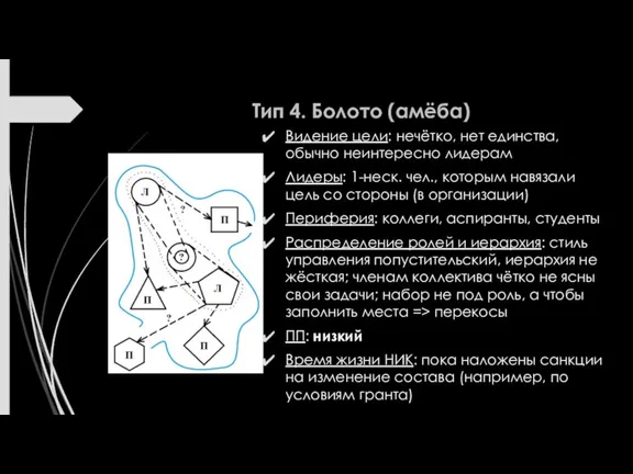 Тип 4. Болото (амёба) Видение цели: нечётко, нет единства, обычно неинтересно лидерам