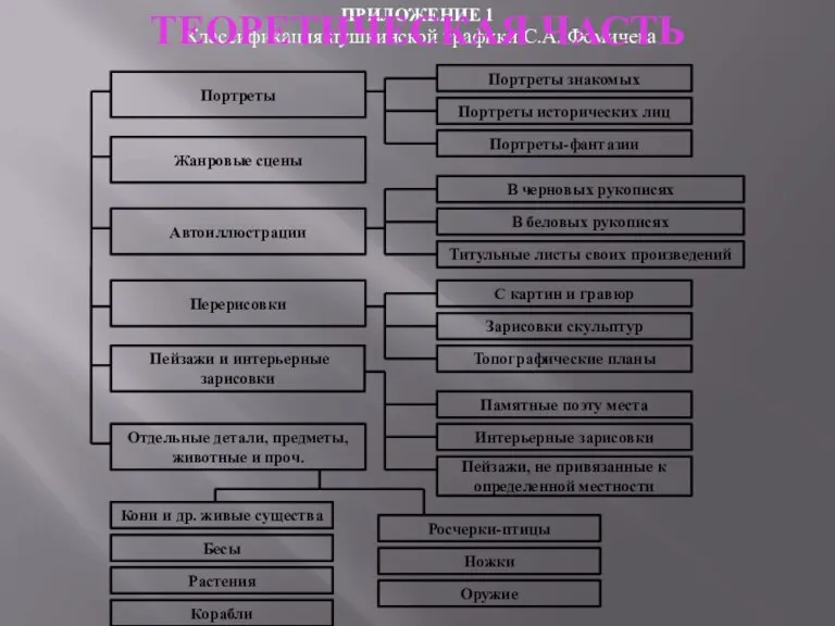 ПРИЛОЖЕНИЕ 1 Классификация пушкинской графики С.А. Фомичева Портреты Жанровые сцены Автоиллюстрации Отдельные