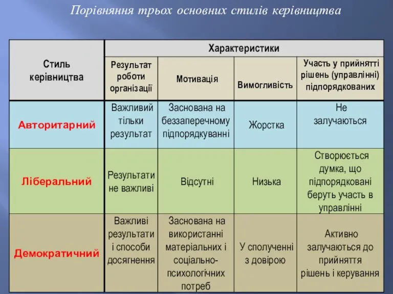 Порівняння трьох основних стилів керівництва