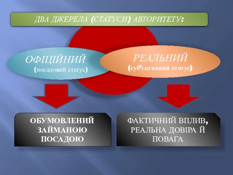 ОБУМОВЛЕНИЙ ЗАЙМАНОЮ ПОСАДОЮ ФАКТИЧНИЙ ВПЛИВ, РЕАЛЬНА ДОВІРА Й ПОВАГА ДВА ДЖЕРЕЛА (СТАТУСИ)