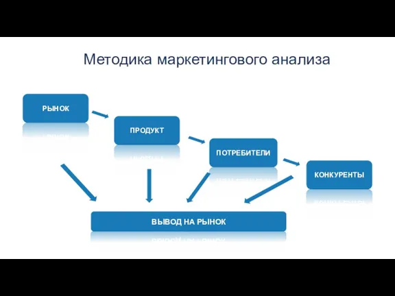 Методика маркетингового анализа