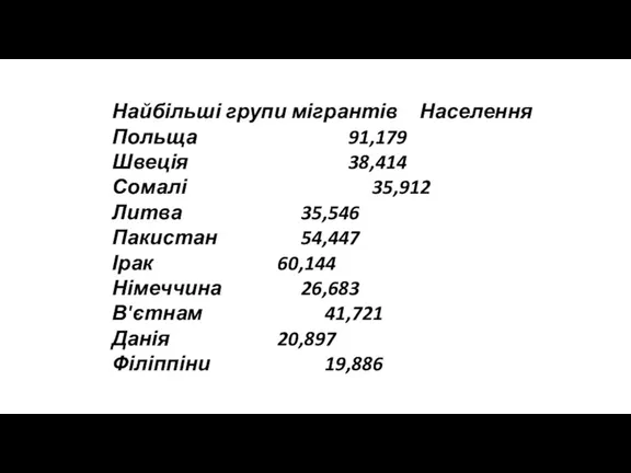 Найбільші групи мігрантів Населення Польща 91,179 Швеція 38,414 Сомалі 35,912 Литва 35,546