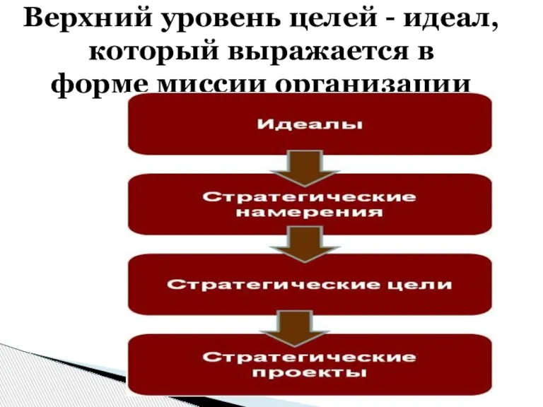 Верхний уровень целей - идеал, который выражается в форме миссии организации