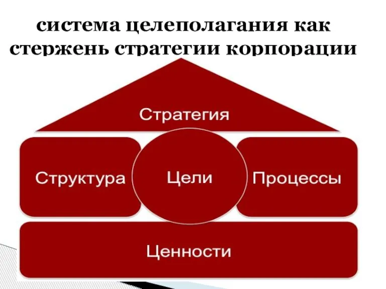 система целеполагания как стержень стратегии корпорации