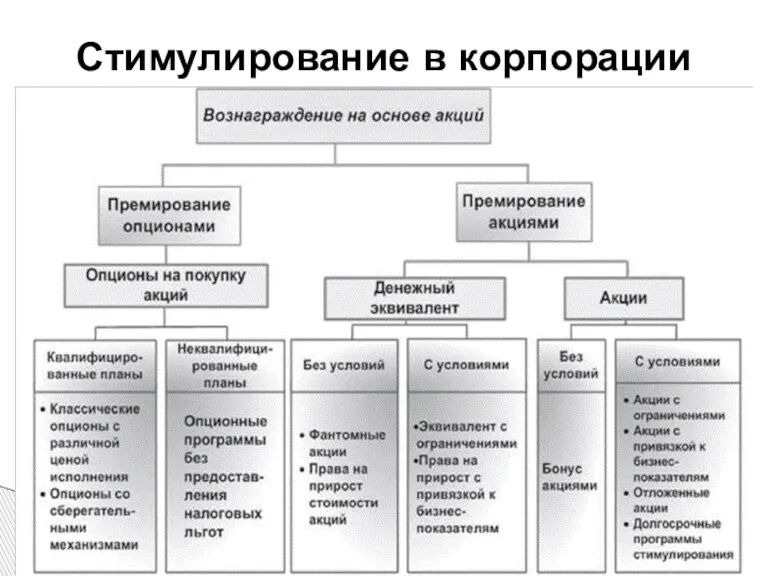 Стимулирование в корпорации