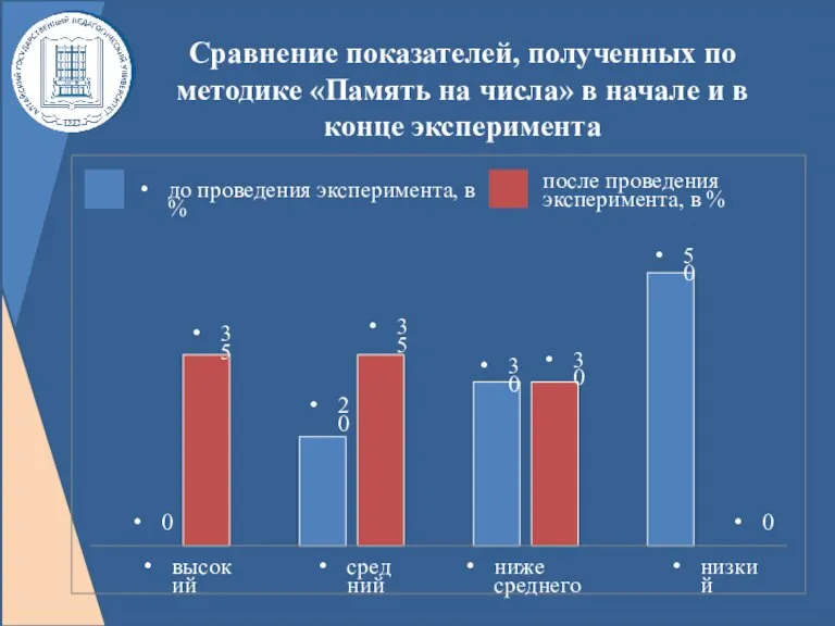 Сравнение показателей, полученных по методике «Память на числа» в начале и в