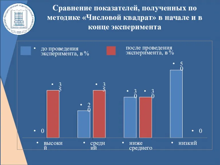 Сравнение показателей, полученных по методике «Числовой квадрат» в начале и в конце