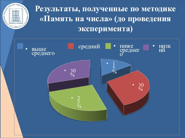 Результаты, полученные по методике «Память на числа» (до проведения эксперимента) средний