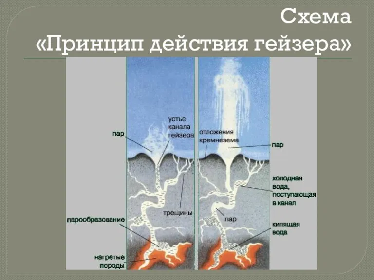 Схема «Принцип действия гейзера»