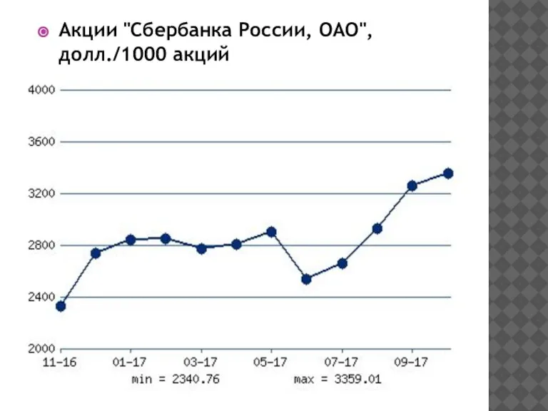 Акции "Сбербанка России, ОАО", долл./1000 акций