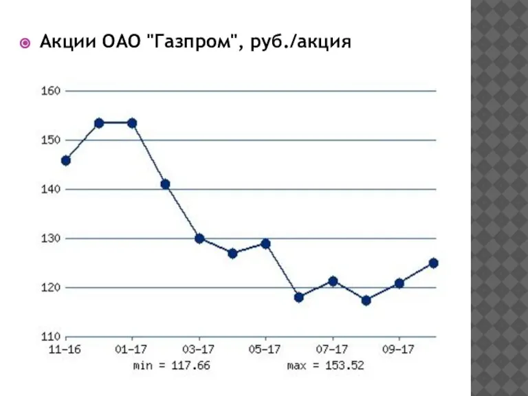 Акции ОАО "Газпром", руб./акция