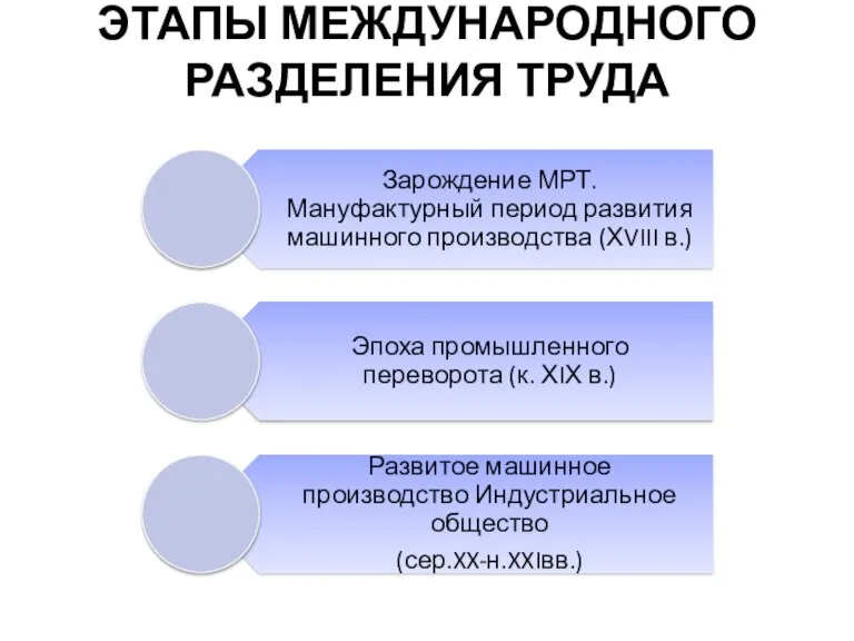 ЭТАПЫ МЕЖДУНАРОДНОГО РАЗДЕЛЕНИЯ ТРУДА