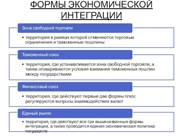 ФОРМЫ ЭКОНОМИЧЕСКОЙ ИНТЕГРАЦИИ