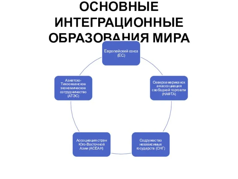 ОСНОВНЫЕ ИНТЕГРАЦИОННЫЕ ОБРАЗОВАНИЯ МИРА