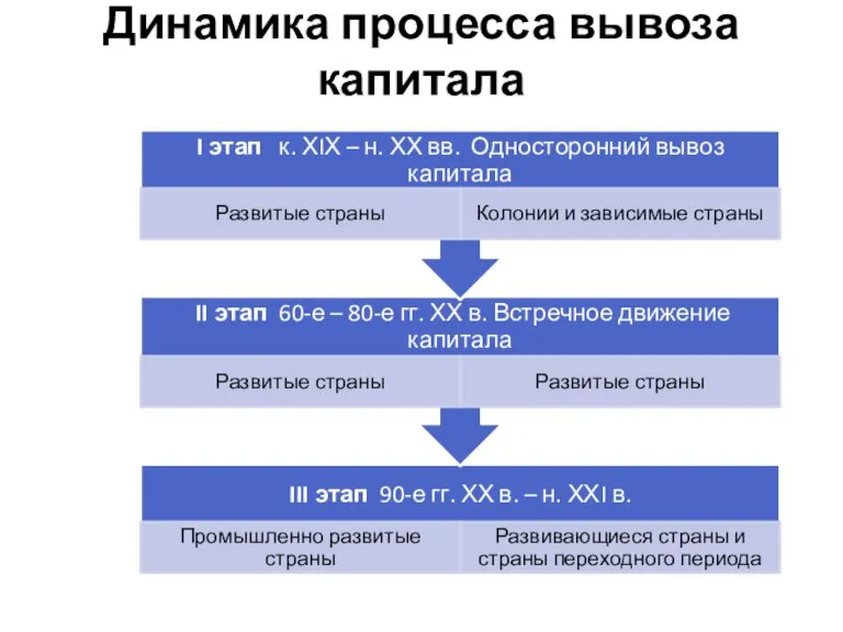 Динамика процесса вывоза капитала