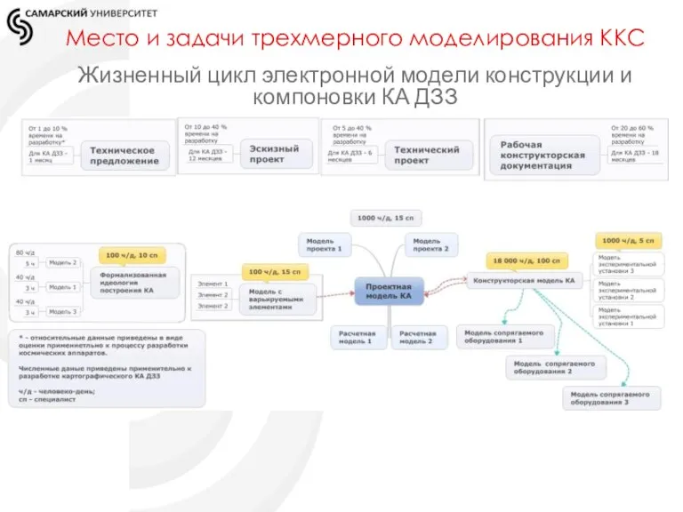 Место и задачи трехмерного моделирования ККС Жизненный цикл электронной модели конструкции и компоновки КА ДЗЗ