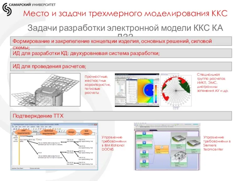Место и задачи трехмерного моделирования ККС Задачи разработки электронной модели ККС КА
