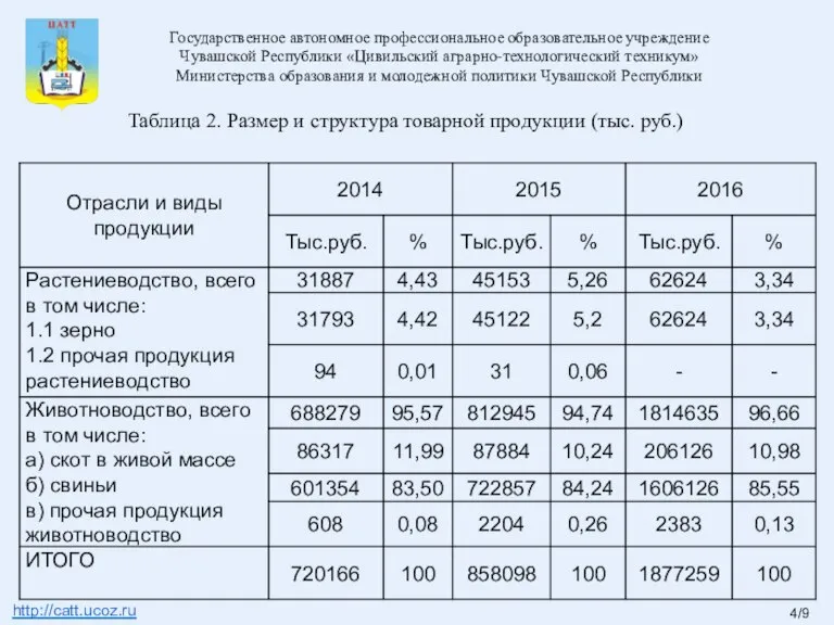 Таблица 2. Размер и структура товарной продукции (тыс. руб.) Государственное автономное профессиональное