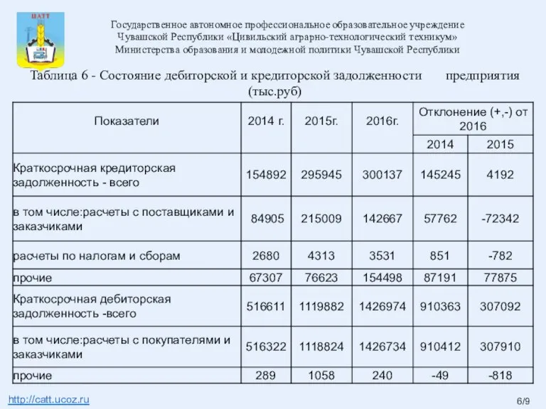 Таблица 6 - Состояние дебиторской и кредиторской задолженности предприятия (тыс.руб) Государственное автономное