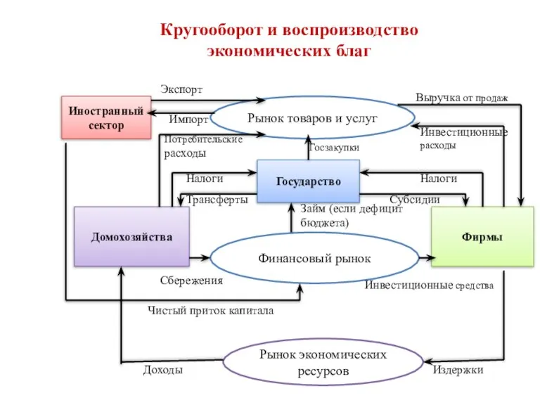 Рынок товаров и услуг Государство Финансовый рынок Рынок экономических ресурсов Домохозяйства Фирмы