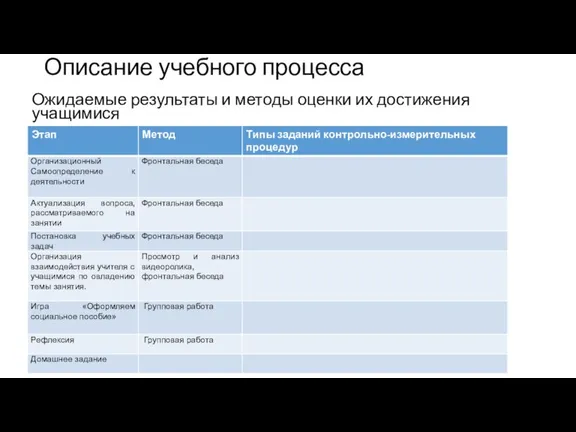 Описание учебного процесса Ожидаемые результаты и методы оценки их достижения учащимися *этап