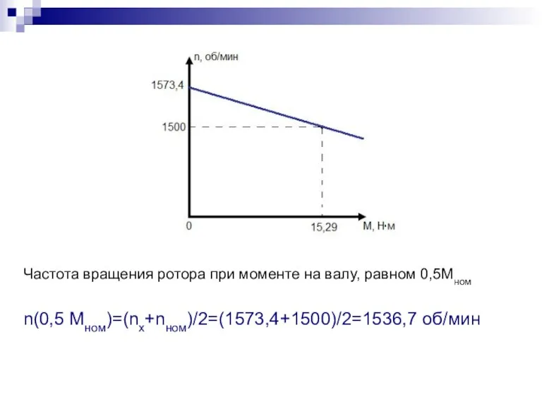Частота вращения ротора при моменте на валу, равном 0,5Мном n(0,5 Мном)=(nх+nном)/2=(1573,4+1500)/2=1536,7 об/мин