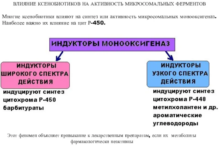 ВЛИЯНИЕ КСЕНОБИОТИКОВ НА АКТИВНОСТЬ МИКРОСОМАЛЬНЫХ ФЕРМЕНТОВ Многие ксенобиотики влияют на синтез или