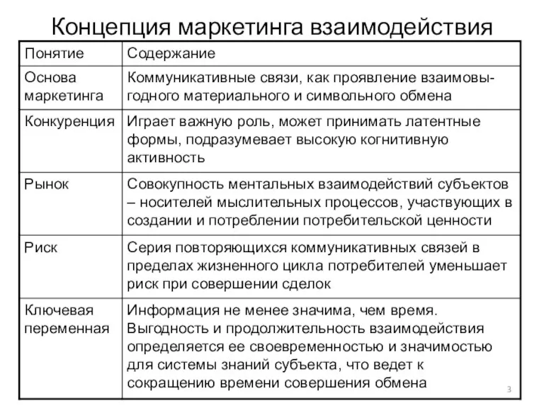 Концепция маркетинга взаимодействия