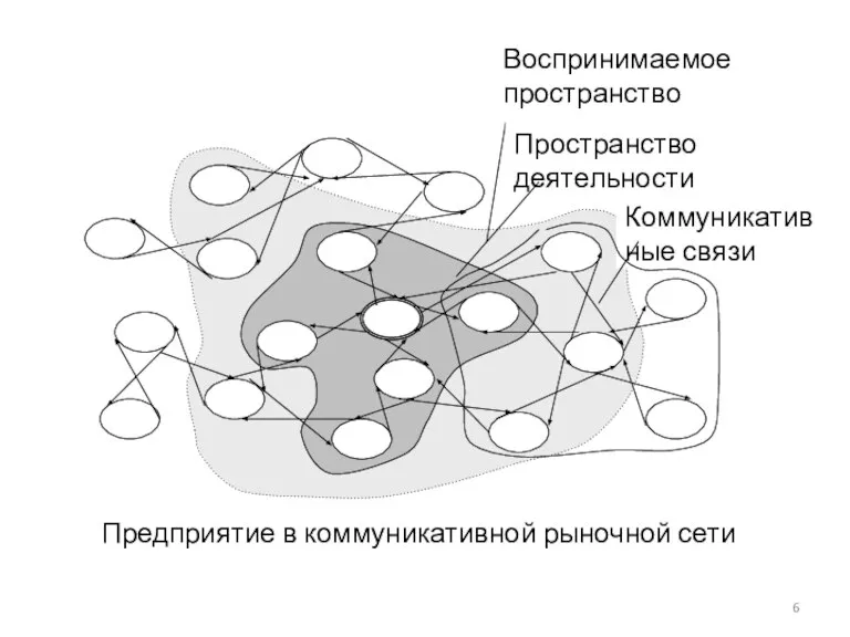 Предприятие в коммуникативной рыночной сети