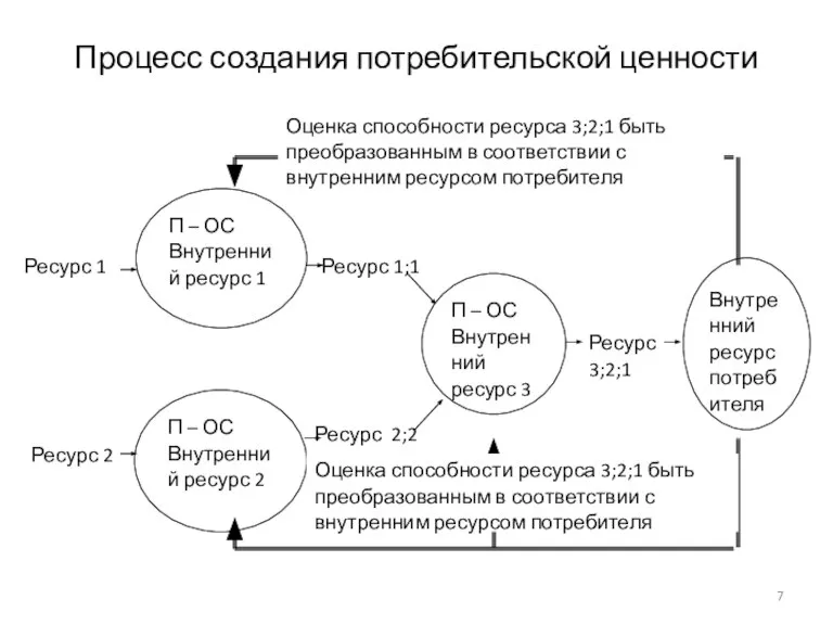 Процесс создания потребительской ценности