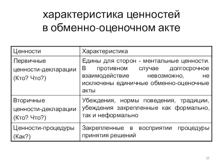 характеристика ценностей в обменно-оценочном акте