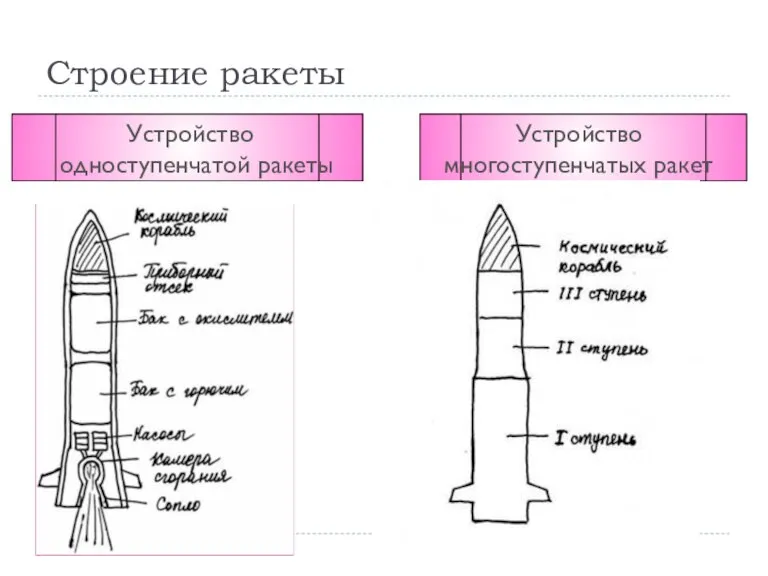 Устройство одноступенчатой ракеты Устройство многоступенчатых ракет Строение ракеты