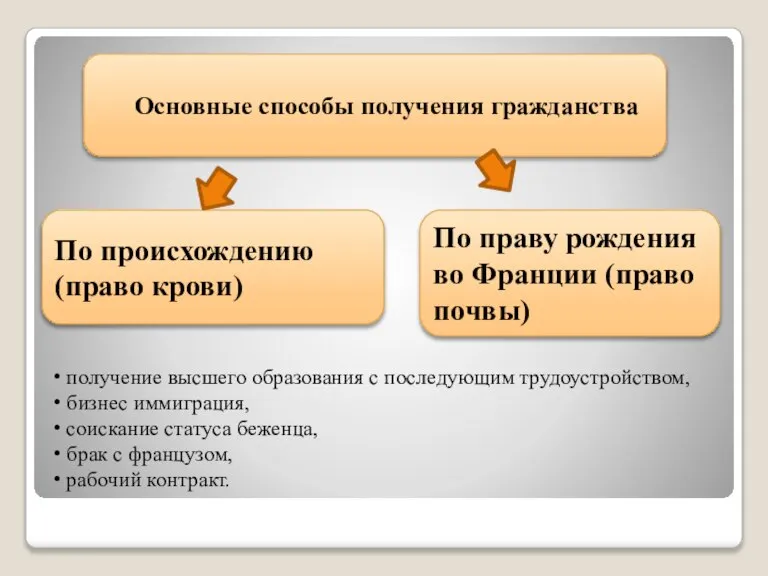 Основные способы получения гражданства По происхождению (право крови) По праву рождения во