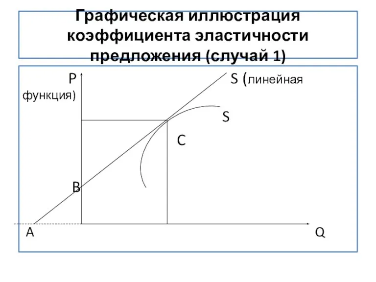 Графическая иллюстрация коэффициента эластичности предложения (случай 1) P S (линейная функция) S C B A Q