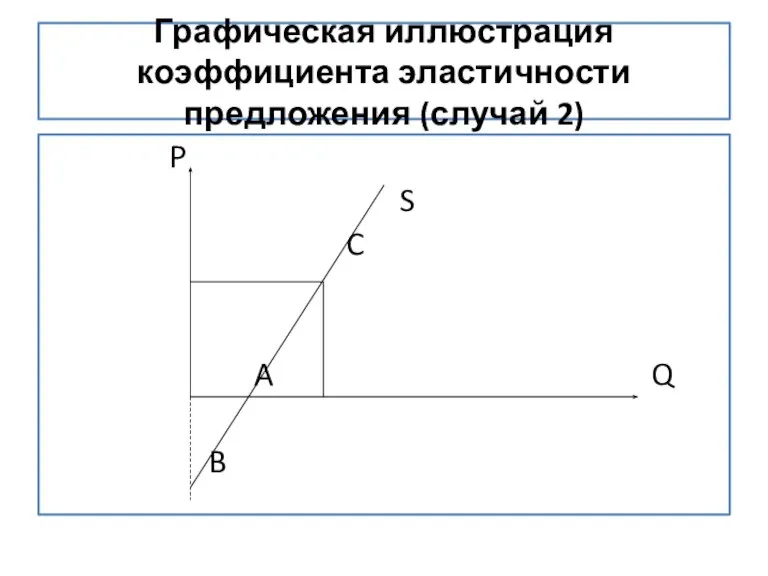 Графическая иллюстрация коэффициента эластичности предложения (случай 2) P S C A Q B