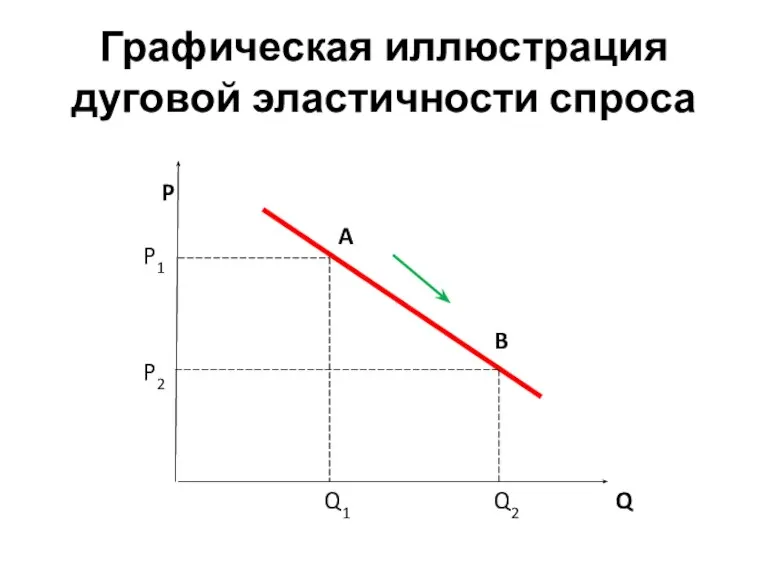 Графическая иллюстрация дуговой эластичности спроса A B P1 P2 Q1 Q2 P Q