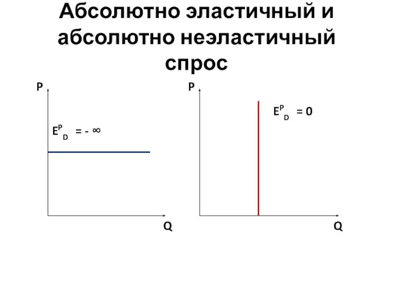 Абсолютно эластичный и абсолютно неэластичный спрос P Q P Q EPD =