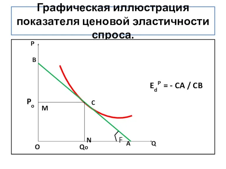 Графическая иллюстрация показателя ценовой эластичности спроса. P B EdP = - CA