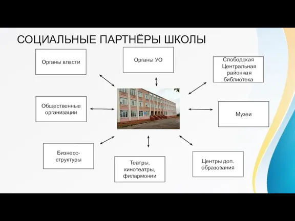 СОЦИАЛЬНЫЕ ПАРТНЁРЫ ШКОЛЫ Центры доп. образования Театры, кинотеатры, филармонии Бизнесс- структуры Общественные