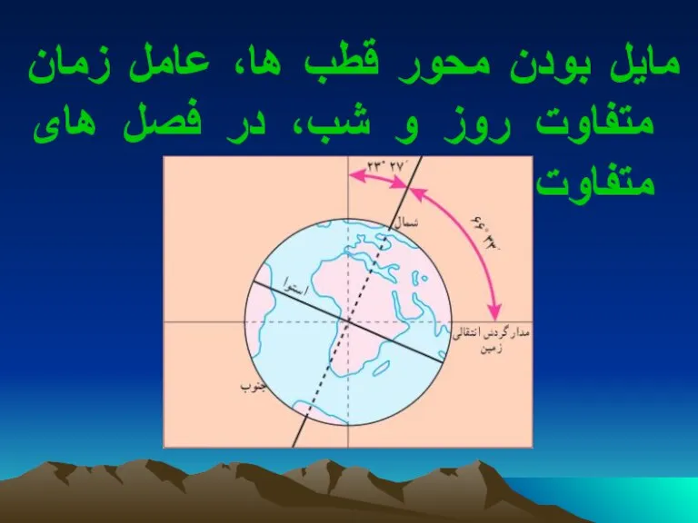 مایل بودن محور قطب ها، عامل زمان متفاوت روز و شب، در فصل های متفاوت