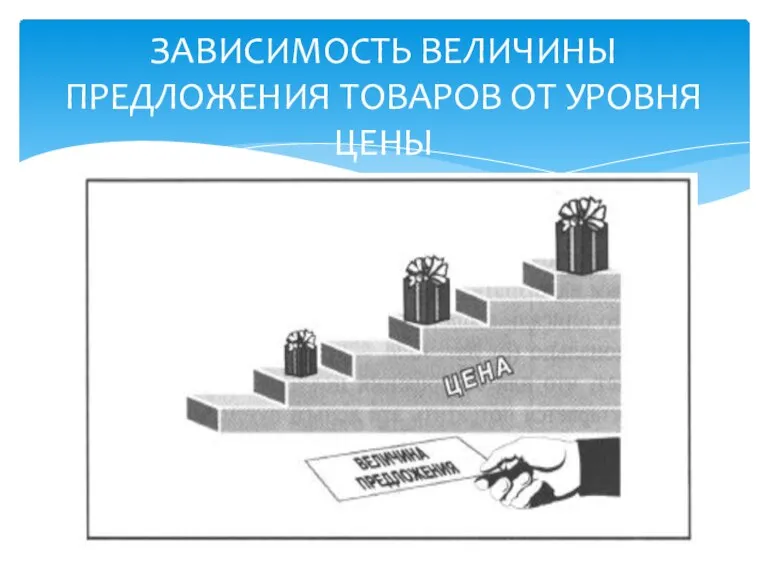 ЗАВИСИМОСТЬ ВЕЛИЧИНЫ ПРЕДЛОЖЕНИЯ ТОВАРОВ ОТ УРОВНЯ ЦЕНЫ