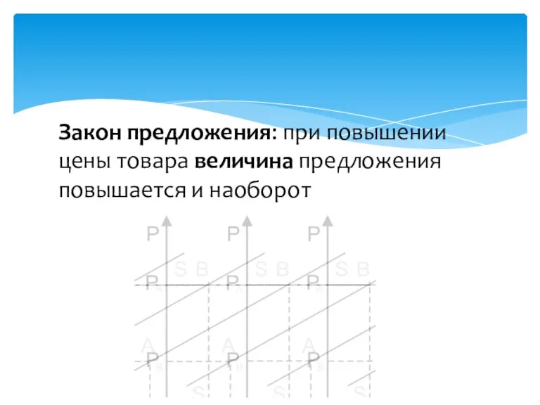 Закон предложения: при повышении цены товара величина предложения повышается и наоборот