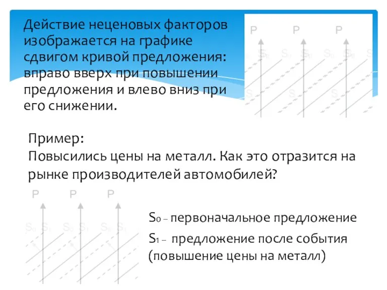 Действие неценовых факторов изображается на графике сдвигом кривой предложения: вправо вверх при