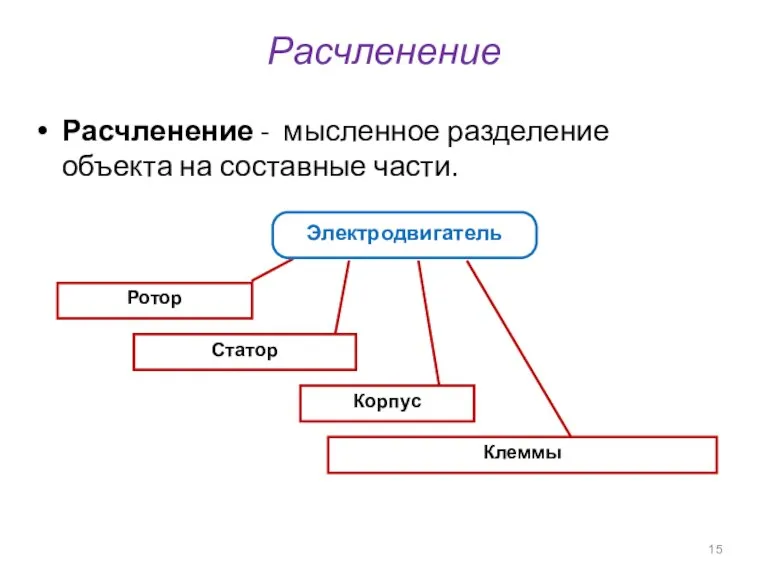 Расчленение Расчленение - мысленное разделение объекта на составные части. Корпус Клеммы Ротор Статор Электродвигатель