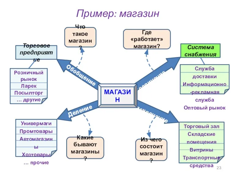 Пример: магазин Что такое магазин? Обобщение Деление Какие бывают магазины? Торговое предприятие