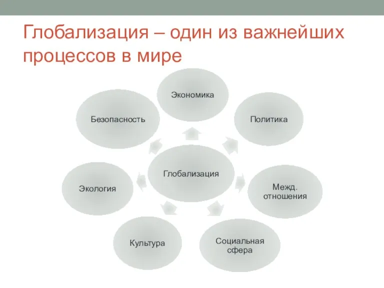 Глобализация – один из важнейших процессов в мире