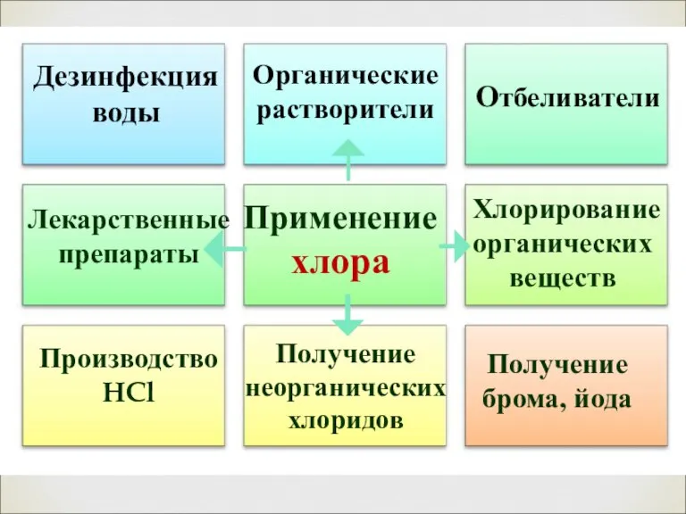 Применение хлора Отбеливатели Производство HCl Получение брома, йода Дезинфекция воды Органические растворители